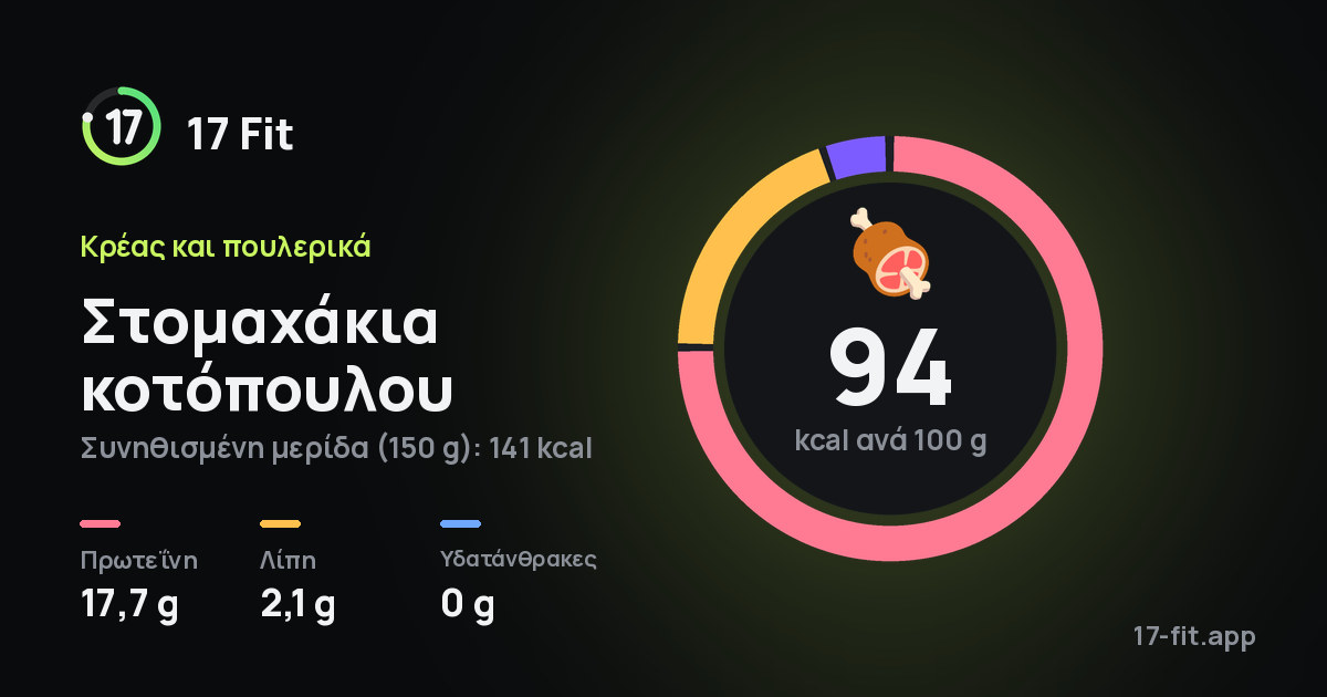 Στομαχάκια κοτόπουλου: 94 kcal ανά 100 g, πρωτεΐνη 17,7 g, λίπη 2,1 g, υδατάνθρακες 0 g.