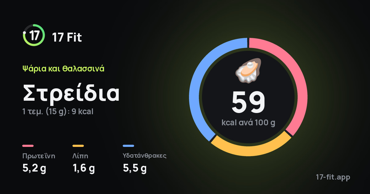 Στρείδια: 59 kcal ανά 100 g, πρωτεΐνη 5,2 g, λίπη 1,6 g, υδατάνθρακες 5,5 g.