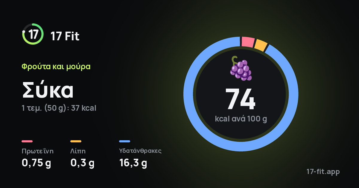 Σύκα: 74 kcal ανά 100 g, πρωτεΐνη 0,75 g, λίπη 0,3 g, υδατάνθρακες 16,3 g.