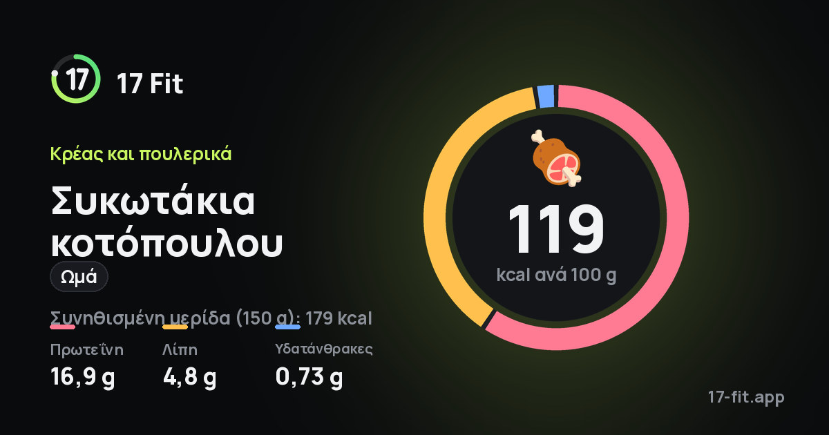 Συκωτάκια κοτόπουλου (ωμά): 119 kcal ανά 100 g, πρωτεΐνη 16,9 g, λίπη 4,8 g, υδατάνθρακες 0,73 g.