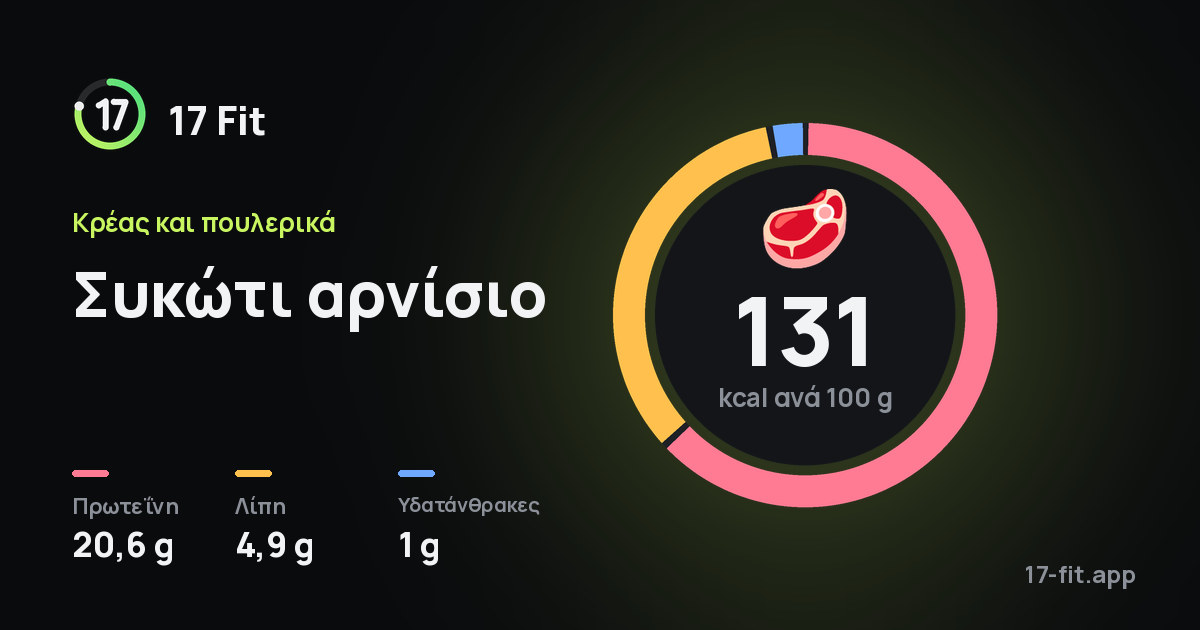 Συκώτι αρνίσιο: 131 kcal ανά 100 g, πρωτεΐνη 20,6 g, λίπη 4,9 g, υδατάνθρακες 1 g.