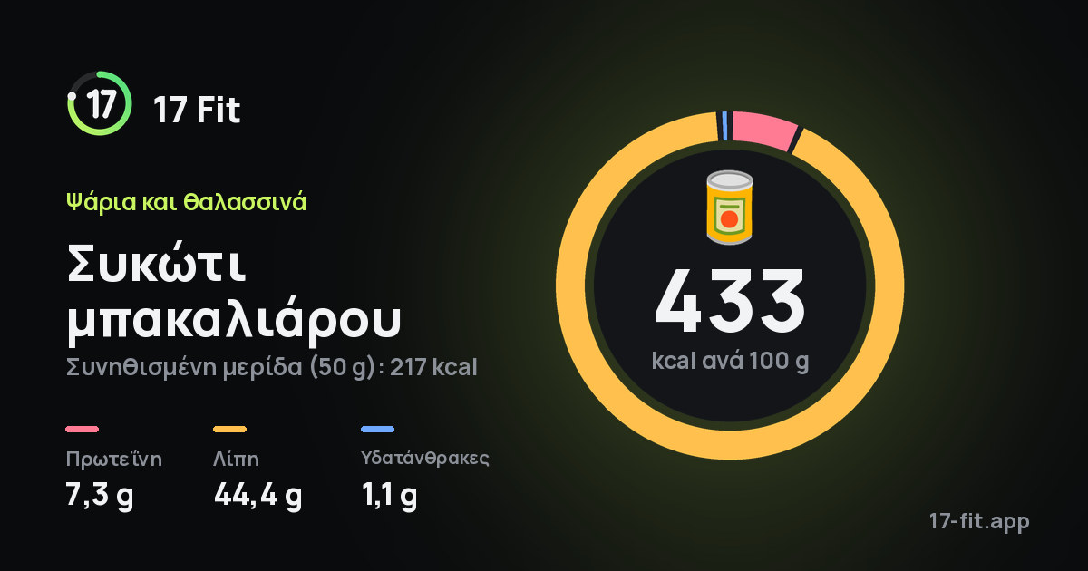 Συκώτι μπακαλιάρου: 433 kcal ανά 100 g, πρωτεΐνη 7,3 g, λίπη 44,4 g, υδατάνθρακες 1,1 g.