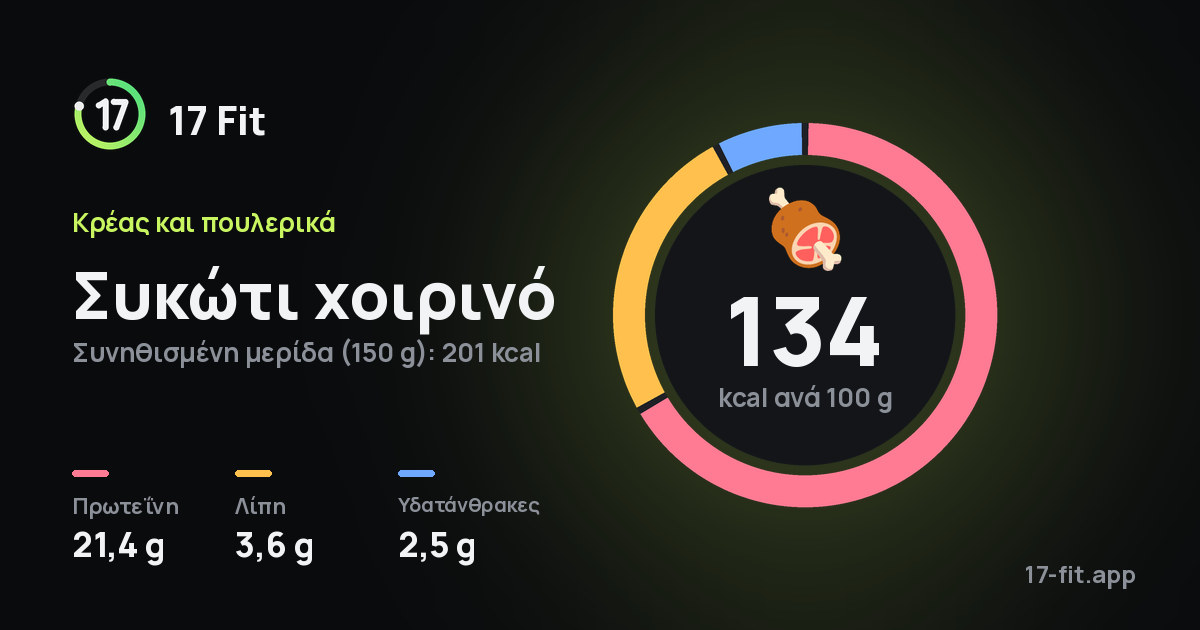 Συκώτι χοιρινό: 134 kcal ανά 100 g, πρωτεΐνη 21,4 g, λίπη 3,6 g, υδατάνθρακες 2,5 g.