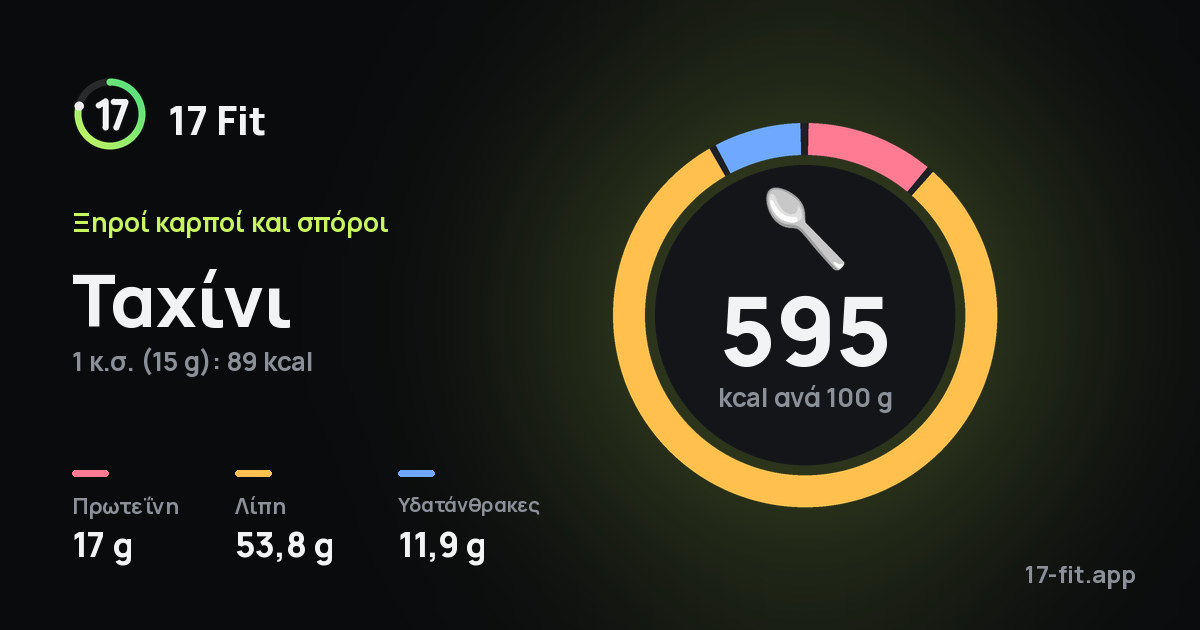 Ταχίνι: 595 kcal ανά 100 g, πρωτεΐνη 17 g, λίπη 53,8 g, υδατάνθρακες 11,9 g.