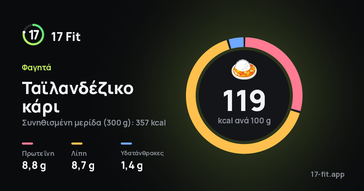 Ταϊλανδέζικο κάρι: 119 kcal ανά 100 g, πρωτεΐνη 8,8 g, λίπη 8,7 g, υδατάνθρακες 1,4 g.