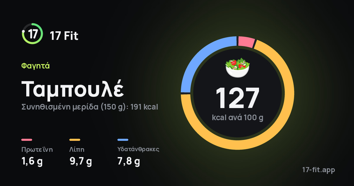 Ταμπουλέ: 127 kcal ανά 100 g, πρωτεΐνη 1,6 g, λίπη 9,7 g, υδατάνθρακες 7,8 g.