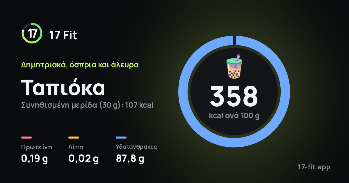 Ταπιόκα: 358 kcal ανά 100 g, πρωτεΐνη 0,19 g, λίπη 0,02 g, υδατάνθρακες 87,8 g.