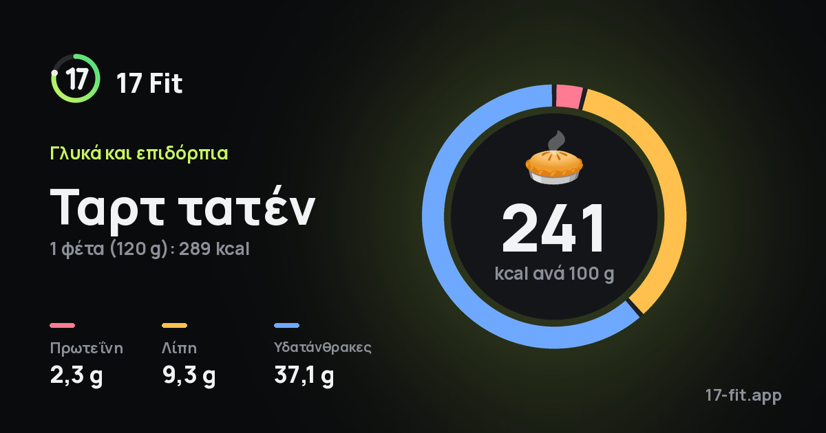Ταρτ τατέν: 241 kcal ανά 100 g, πρωτεΐνη 2,3 g, λίπη 9,3 g, υδατάνθρακες 37,1 g.