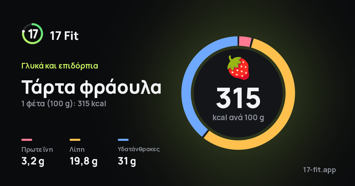 Τάρτα φράουλα: 315 kcal ανά 100 g, πρωτεΐνη 3,2 g, λίπη 19,8 g, υδατάνθρακες 31 g.