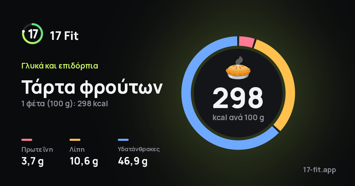 Τάρτα φρούτων: 298 kcal ανά 100 g, πρωτεΐνη 3,7 g, λίπη 10,6 g, υδατάνθρακες 46,9 g.