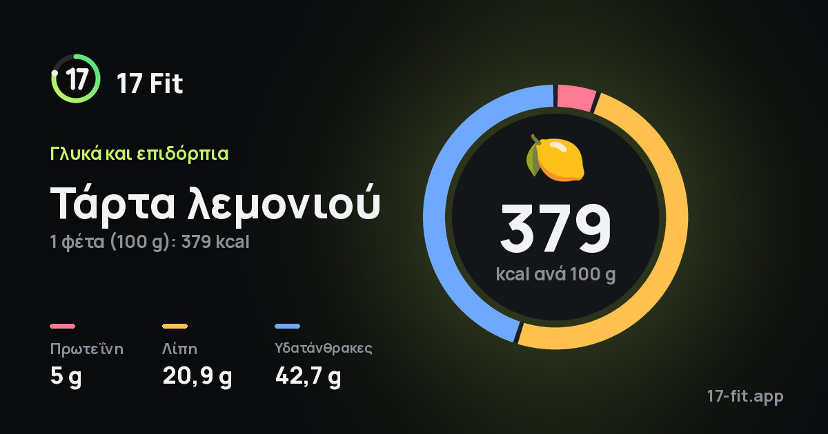 Τάρτα λεμονιού: 379 kcal ανά 100 g, πρωτεΐνη 5 g, λίπη 20,9 g, υδατάνθρακες 42,7 g.
