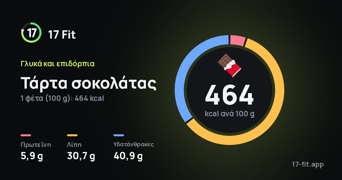 Τάρτα σοκολάτας: 464 kcal ανά 100 g, πρωτεΐνη 5,9 g, λίπη 30,7 g, υδατάνθρακες 40,9 g.
