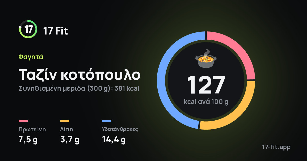 Ταζίν κοτόπουλο: 127 kcal ανά 100 g, πρωτεΐνη 7,5 g, λίπη 3,7 g, υδατάνθρακες 14,4 g.