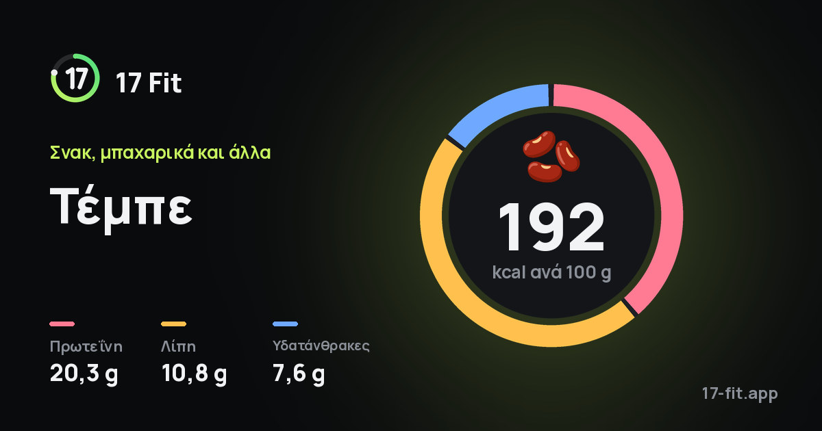 Τέμπε: 192 kcal ανά 100 g, πρωτεΐνη 20,3 g, λίπη 10,8 g, υδατάνθρακες 7,6 g.