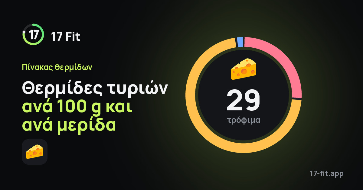 Θερμίδες τυριών ανά 100 g και ανά μερίδα