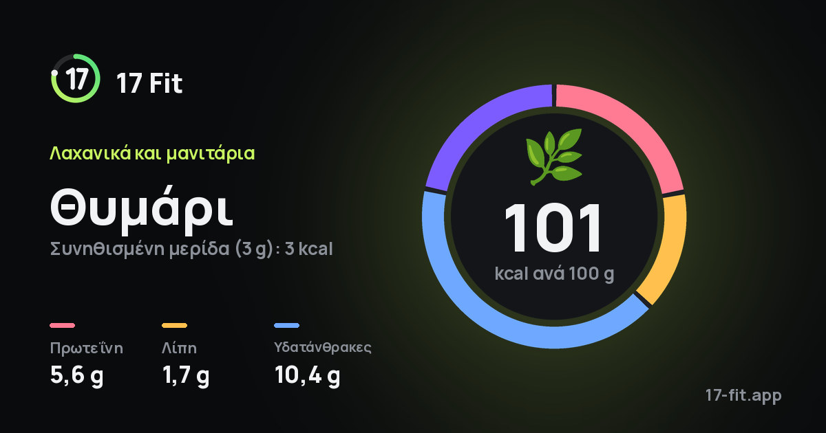 Θυμάρι: 101 kcal ανά 100 g, πρωτεΐνη 5,6 g, λίπη 1,7 g, υδατάνθρακες 10,4 g.