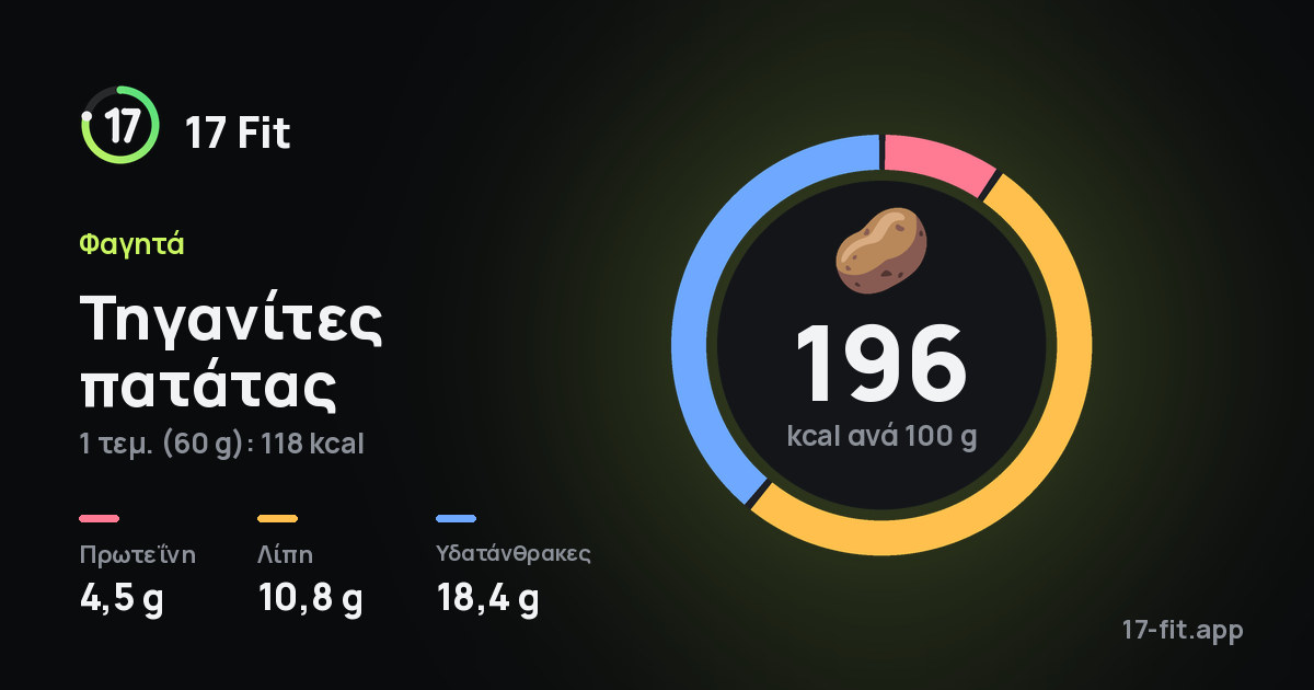 Τηγανίτες πατάτας: 196 kcal ανά 100 g, πρωτεΐνη 4,5 g, λίπη 10,8 g, υδατάνθρακες 18,4 g.