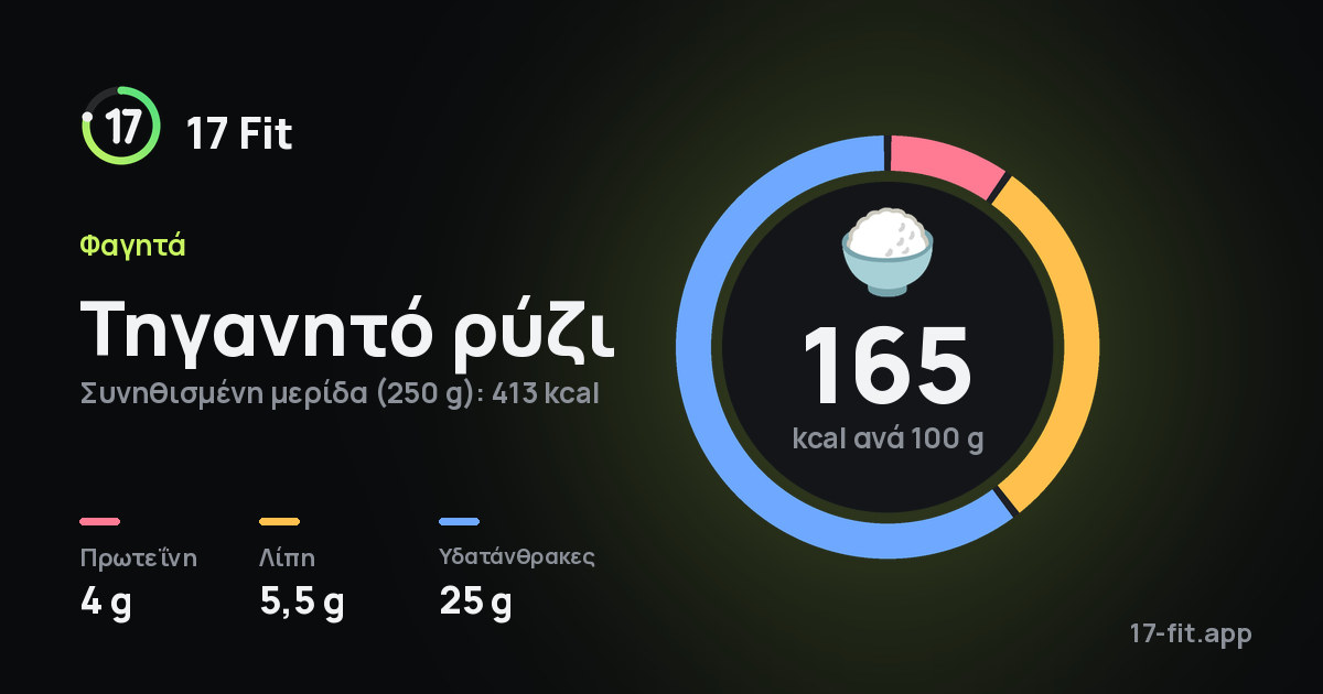 Τηγανητό ρύζι: 165 kcal ανά 100 g, πρωτεΐνη 4 g, λίπη 5,5 g, υδατάνθρακες 25 g.