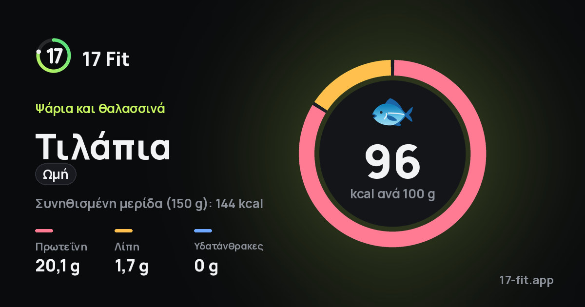 Τιλάπια (ωμή): 96 kcal ανά 100 g, πρωτεΐνη 20,1 g, λίπη 1,7 g, υδατάνθρακες 0 g.