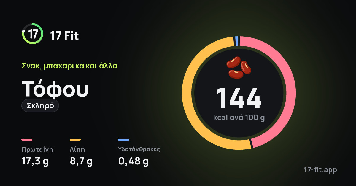 Τόφου (σκληρό): 144 kcal ανά 100 g, πρωτεΐνη 17,3 g, λίπη 8,7 g, υδατάνθρακες 0,48 g.