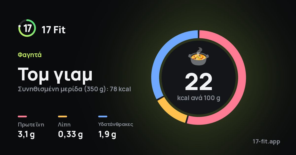Τομ γιαμ: 22 kcal ανά 100 g, πρωτεΐνη 3,1 g, λίπη 0,33 g, υδατάνθρακες 1,9 g.
