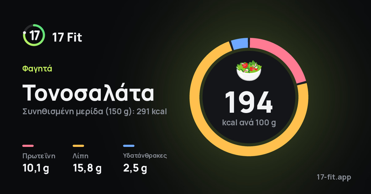 Τονοσαλάτα: 194 kcal ανά 100 g, πρωτεΐνη 10,1 g, λίπη 15,8 g, υδατάνθρακες 2,5 g.