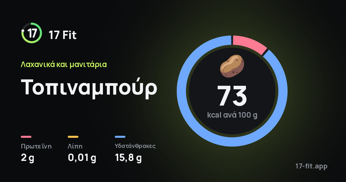 Τοπιναμπούρ: 73 kcal ανά 100 g, πρωτεΐνη 2 g, λίπη 0,01 g, υδατάνθρακες 15,8 g.