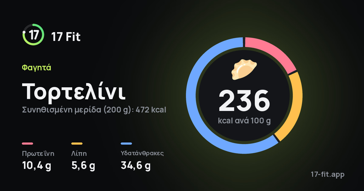 Τορτελίνι: 236 kcal ανά 100 g, πρωτεΐνη 10,4 g, λίπη 5,6 g, υδατάνθρακες 34,6 g.