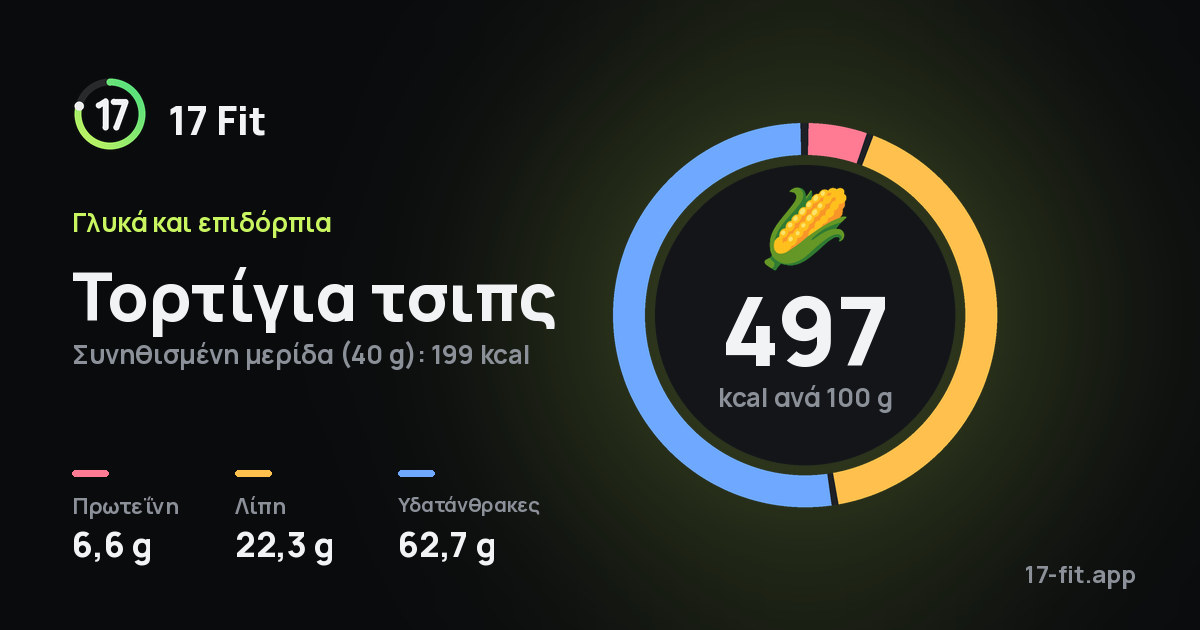Τορτίγια τσιπς: 497 kcal ανά 100 g, πρωτεΐνη 6,6 g, λίπη 22,3 g, υδατάνθρακες 62,7 g.