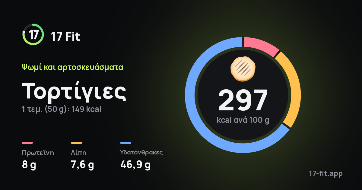 Τορτίγιες: 297 kcal ανά 100 g, πρωτεΐνη 8 g, λίπη 7,6 g, υδατάνθρακες 46,9 g.