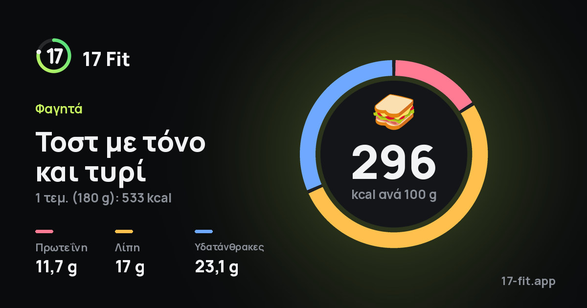Τοστ με τόνο και τυρί: 296 kcal ανά 100 g, πρωτεΐνη 11,7 g, λίπη 17 g, υδατάνθρακες 23,1 g.