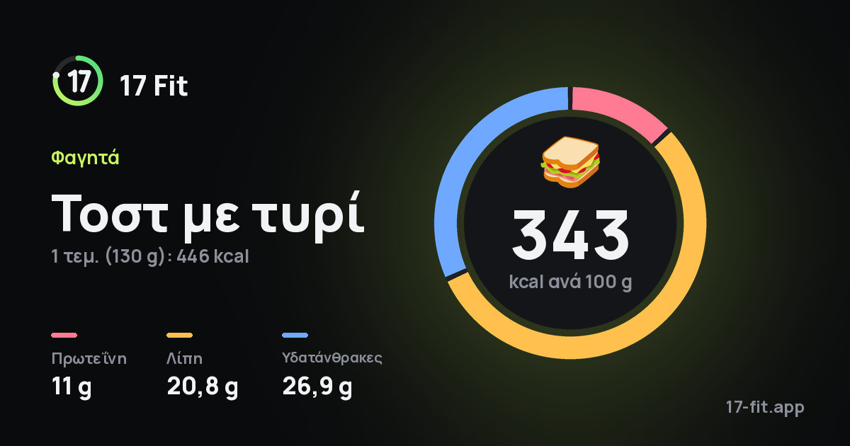 Τοστ με τυρί: 343 kcal ανά 100 g, πρωτεΐνη 11 g, λίπη 20,8 g, υδατάνθρακες 26,9 g.