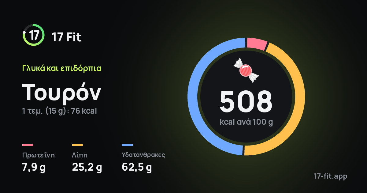 Τουρόν: 508 kcal ανά 100 g, πρωτεΐνη 7,9 g, λίπη 25,2 g, υδατάνθρακες 62,5 g.