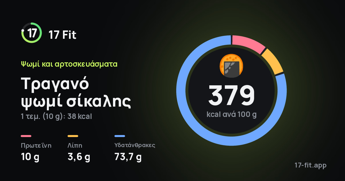 Τραγανό ψωμί σίκαλης: 379 kcal ανά 100 g, πρωτεΐνη 10 g, λίπη 3,6 g, υδατάνθρακες 73,7 g.