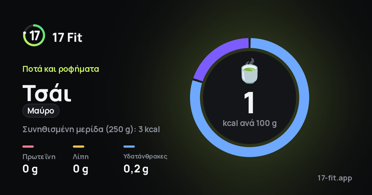 Τσάι (μαύρο): 1 kcal ανά 100 g, πρωτεΐνη 0 g, λίπη 0 g, υδατάνθρακες 0,2 g.