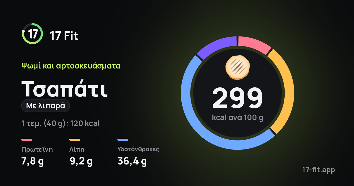 Τσαπάτι (με λιπαρά): 299 kcal ανά 100 g, πρωτεΐνη 7,8 g, λίπη 9,2 g, υδατάνθρακες 36,4 g.
