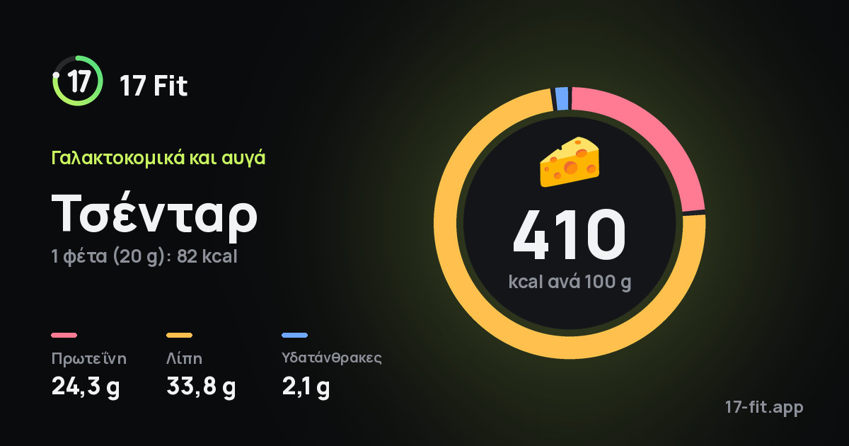 Τσένταρ: 410 kcal ανά 100 g, πρωτεΐνη 24,3 g, λίπη 33,8 g, υδατάνθρακες 2,1 g.