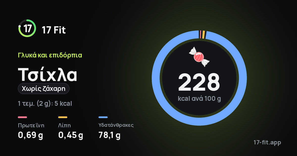 Τσίχλα (χωρίς ζάχαρη): 228 kcal ανά 100 g, πρωτεΐνη 0,69 g, λίπη 0,45 g, υδατάνθρακες 78,1 g.