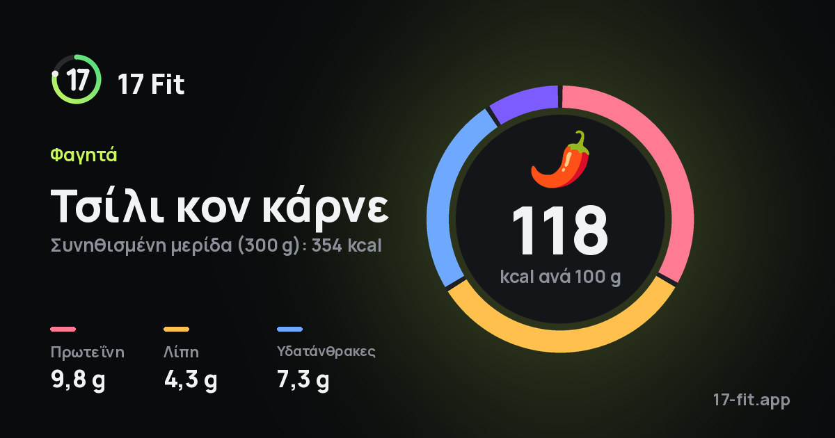 Τσίλι κον κάρνε: 118 kcal ανά 100 g, πρωτεΐνη 9,8 g, λίπη 4,3 g, υδατάνθρακες 7,3 g.