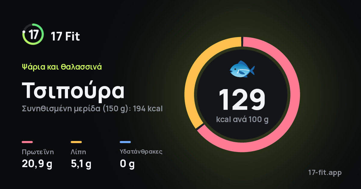 Τσιπούρα: 129 kcal ανά 100 g, πρωτεΐνη 20,9 g, λίπη 5,1 g, υδατάνθρακες 0 g.