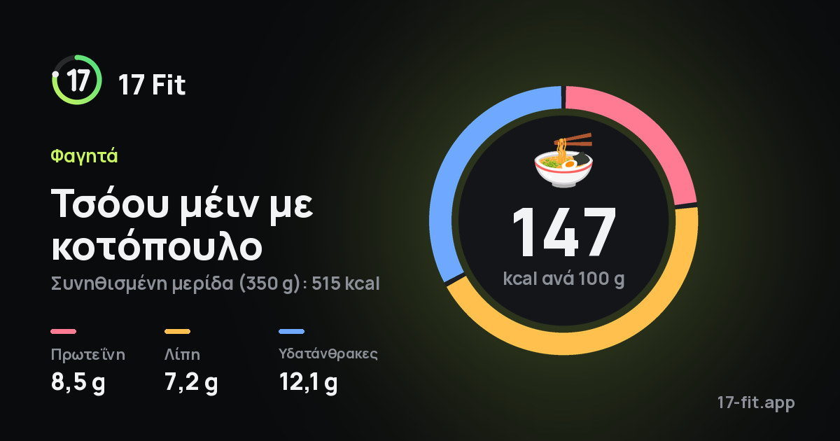 Τσόου μέιν με κοτόπουλο: 147 kcal ανά 100 g, πρωτεΐνη 8,5 g, λίπη 7,2 g, υδατάνθρακες 12,1 g.