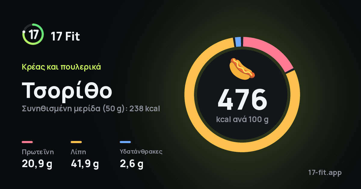 Τσορίθο: 476 kcal ανά 100 g, πρωτεΐνη 20,9 g, λίπη 41,9 g, υδατάνθρακες 2,6 g.