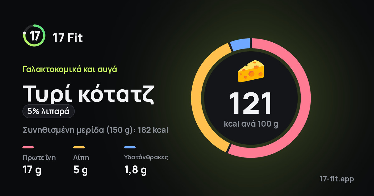 Τυρί κότατζ (5% λιπαρά): 121 kcal ανά 100 g, πρωτεΐνη 17 g, λίπη 5 g, υδατάνθρακες 1,8 g.