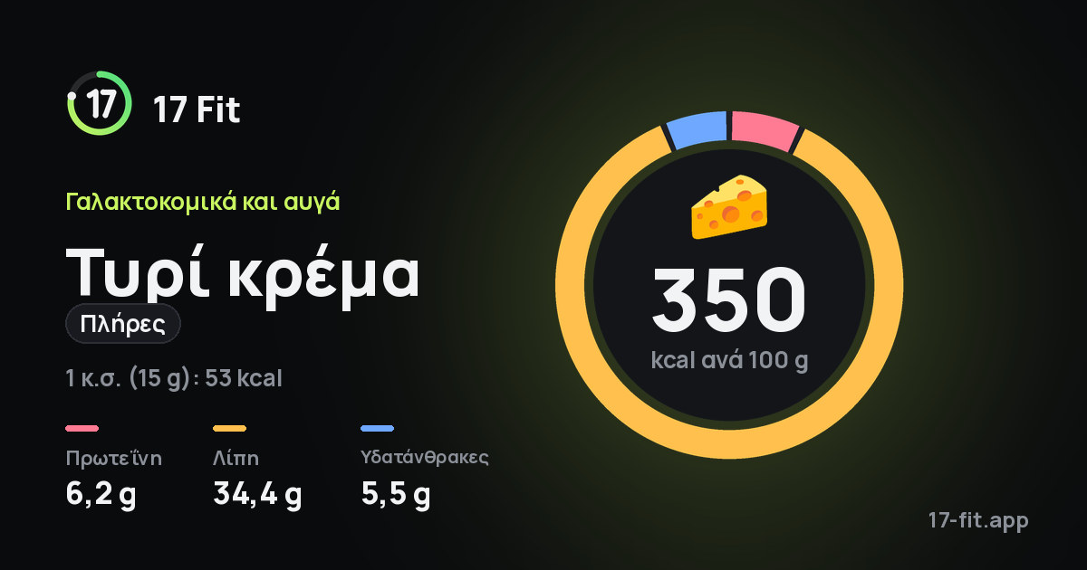 Τυρί κρέμα (πλήρες): 350 kcal ανά 100 g, πρωτεΐνη 6,2 g, λίπη 34,4 g, υδατάνθρακες 5,5 g.