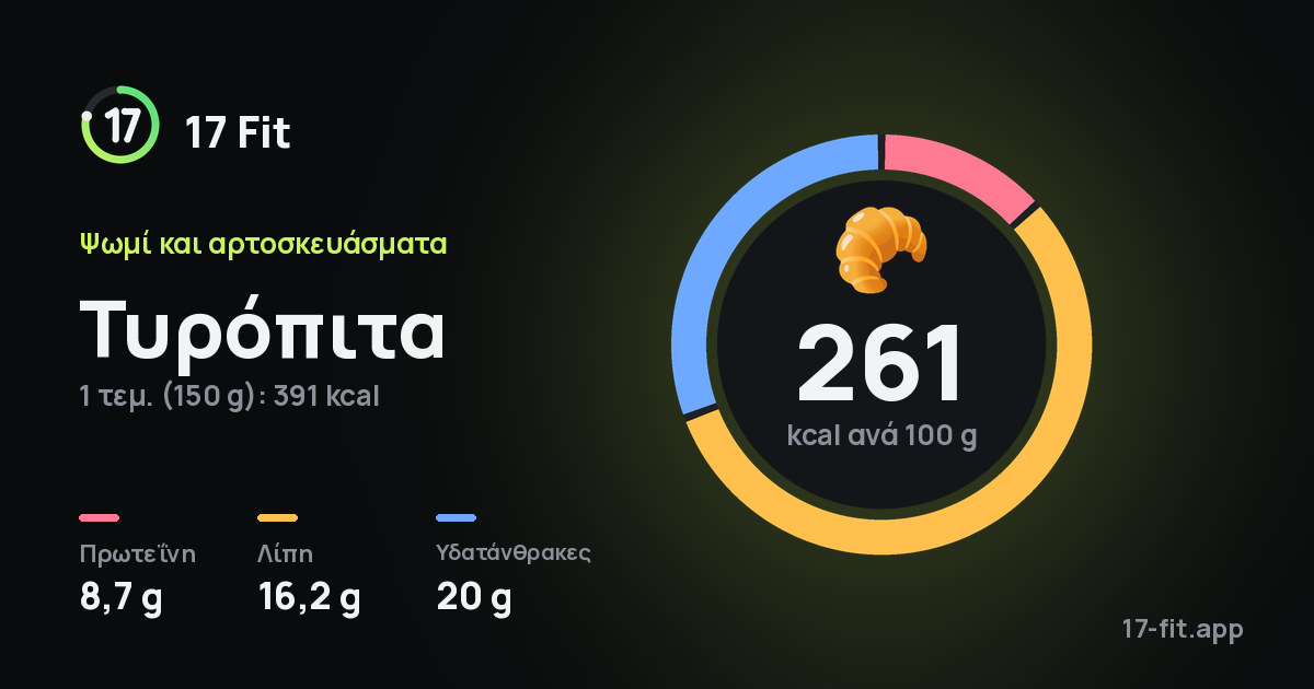 Τυρόπιτα: 261 kcal ανά 100 g, πρωτεΐνη 8,7 g, λίπη 16,2 g, υδατάνθρακες 20 g.