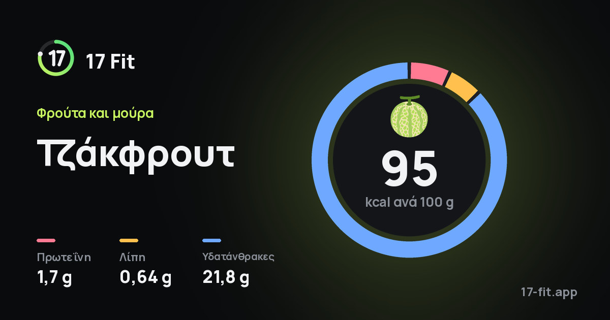 Τζάκφρουτ: 95 kcal ανά 100 g, πρωτεΐνη 1,7 g, λίπη 0,64 g, υδατάνθρακες 21,8 g.