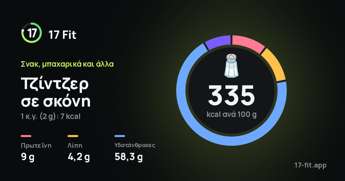 Τζίντζερ σε σκόνη: 335 kcal ανά 100 g, πρωτεΐνη 9 g, λίπη 4,2 g, υδατάνθρακες 58,3 g.