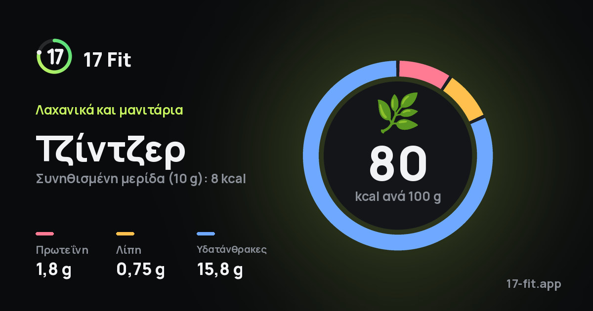 Τζίντζερ: 80 kcal ανά 100 g, πρωτεΐνη 1,8 g, λίπη 0,75 g, υδατάνθρακες 15,8 g.