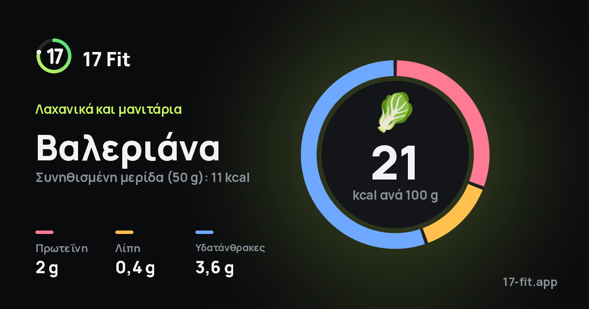 Βαλεριάνα: 21 kcal ανά 100 g, πρωτεΐνη 2 g, λίπη 0,4 g, υδατάνθρακες 3,6 g.