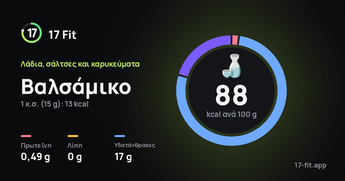 Βαλσάμικο: 88 kcal ανά 100 g, πρωτεΐνη 0,49 g, λίπη 0 g, υδατάνθρακες 17 g.